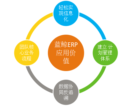 企业上蓝鲸erp系统究竟能解决什么问题?_蓝鲸数字化工厂咨询